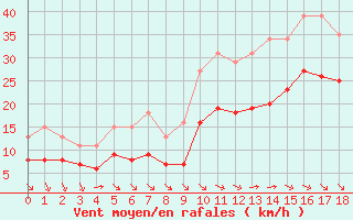 Courbe de la force du vent pour Montroy (17)