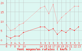 Courbe de la force du vent pour Rmering-ls-Puttelange (57)