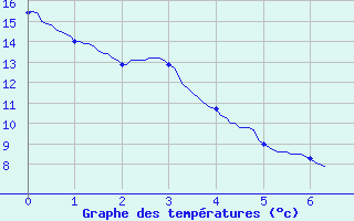 Courbe de tempratures pour Savigny-en-Vron (37)