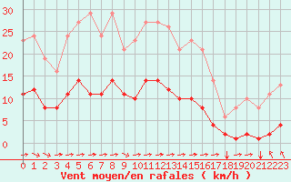 Courbe de la force du vent pour Saint-Yrieix-le-Djalat (19)