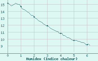 Courbe de l'humidex pour Grues (85)