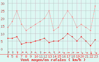 Courbe de la force du vent pour Grandfresnoy (60)