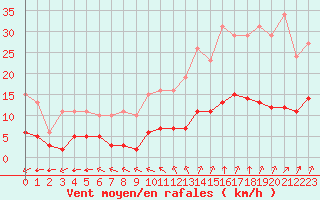 Courbe de la force du vent pour Corsept (44)