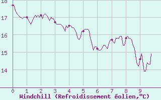 Courbe du refroidissement olien pour Cos (09)