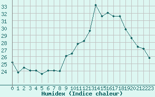 Courbe de l'humidex pour Malbosc (07)