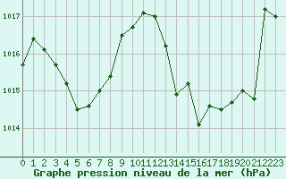 Courbe de la pression atmosphrique pour Cap Bar (66)