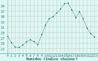 Courbe de l'humidex pour Isle-sur-la-Sorgue (84)