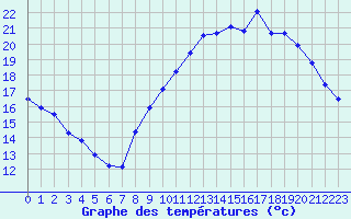 Courbe de tempratures pour Trgueux (22)