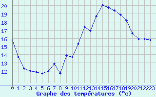 Courbe de tempratures pour Plussin (42)