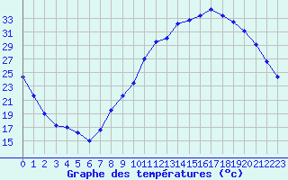 Courbe de tempratures pour Blois (41)