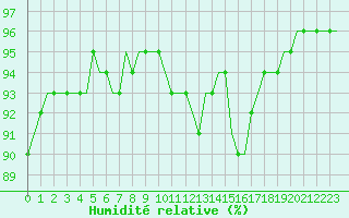 Courbe de l'humidit relative pour Villefontaine (38)