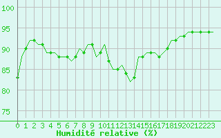 Courbe de l'humidit relative pour Saint-Romain-de-Colbosc (76)