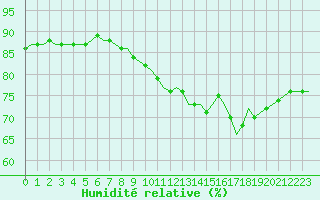 Courbe de l'humidit relative pour Corsept (44)