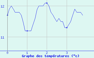 Courbe de tempratures pour Doncourt-ls-Conflans (54)