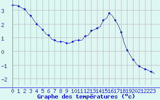 Courbe de tempratures pour Corsept (44)