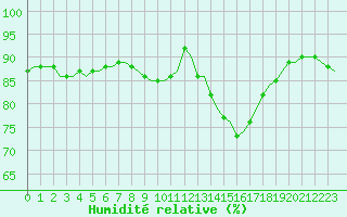 Courbe de l'humidit relative pour Saint-Romain-de-Colbosc (76)