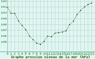 Courbe de la pression atmosphrique pour Ambrieu (01)