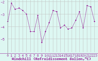 Courbe du refroidissement olien pour Villacoublay (78)