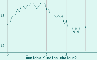 Courbe de l'humidex pour Buhl-Lorraine (57)