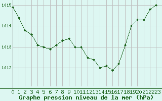 Courbe de la pression atmosphrique pour Istres (13)