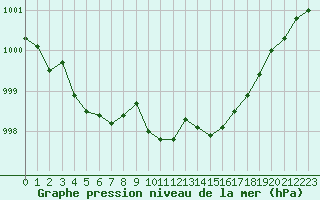 Courbe de la pression atmosphrique pour Creil (60)