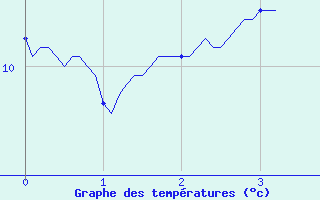 Courbe de tempratures pour Montcheutin (08)