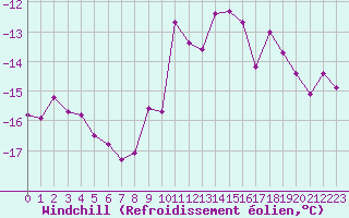 Courbe du refroidissement olien pour Col Agnel - Nivose (05)