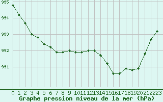 Courbe de la pression atmosphrique pour Berson (33)