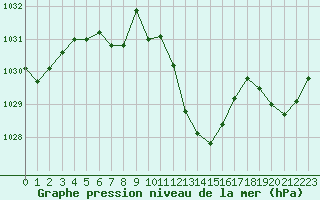 Courbe de la pression atmosphrique pour Saint-Girons (09)