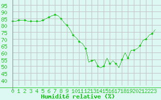 Courbe de l'humidit relative pour Corsept (44)