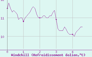 Courbe du refroidissement olien pour Vinnemerville (76)
