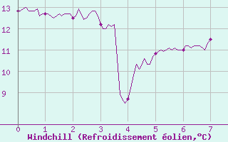 Courbe du refroidissement olien pour Lillers (62)