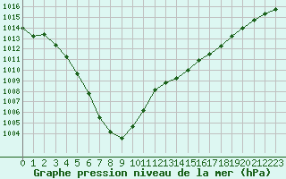 Courbe de la pression atmosphrique pour Montauban (82)