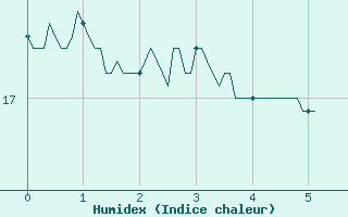 Courbe de l'humidex pour Issoire (63)