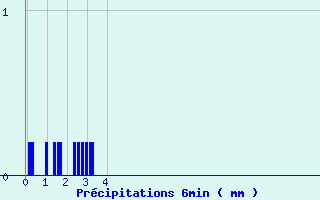Diagramme des prcipitations pour La Plagne (73)