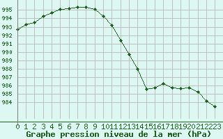 Courbe de la pression atmosphrique pour Rochefort Saint-Agnant (17)