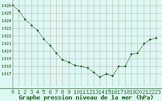 Courbe de la pression atmosphrique pour Le Talut - Belle-Ile (56)