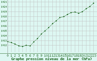 Courbe de la pression atmosphrique pour Pirou (50)