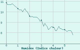 Courbe de l'humidex pour Erne (53)