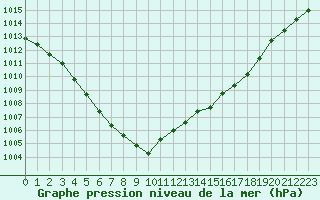 Courbe de la pression atmosphrique pour Trappes (78)