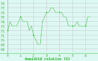 Courbe de l'humidit relative pour Le Grau-du-Roi (30)