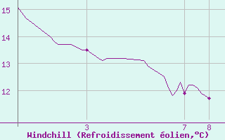 Courbe du refroidissement olien pour Pordic (22)