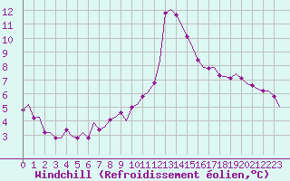 Courbe du refroidissement olien pour Laqueuille (63)