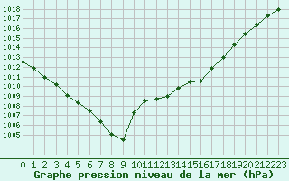 Courbe de la pression atmosphrique pour Evreux (27)