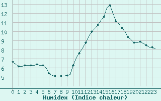 Courbe de l'humidex pour Corsept (44)