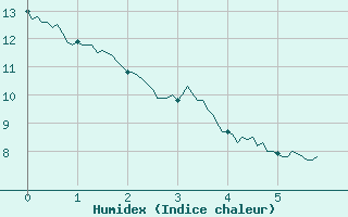 Courbe de l'humidex pour Courpire (63)