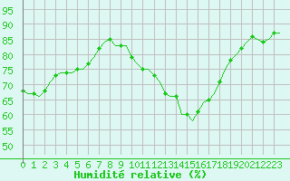 Courbe de l'humidit relative pour Villefontaine (38)