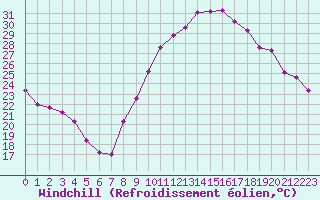 Courbe du refroidissement olien pour Les Pennes-Mirabeau (13)