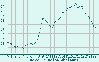 Courbe de l'humidex pour Laqueuille (63)