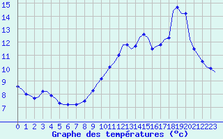 Courbe de tempratures pour Montmarault (03)